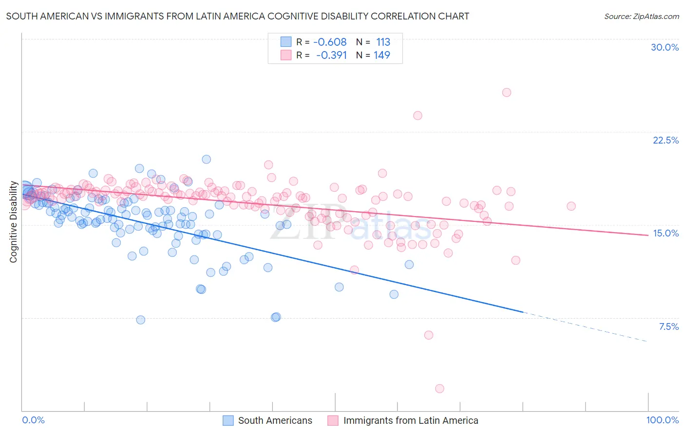 South American vs Immigrants from Latin America Cognitive Disability
