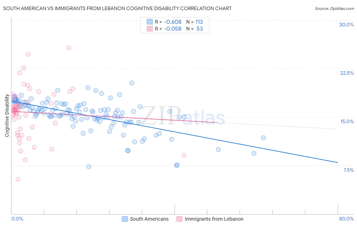 South American vs Immigrants from Lebanon Cognitive Disability