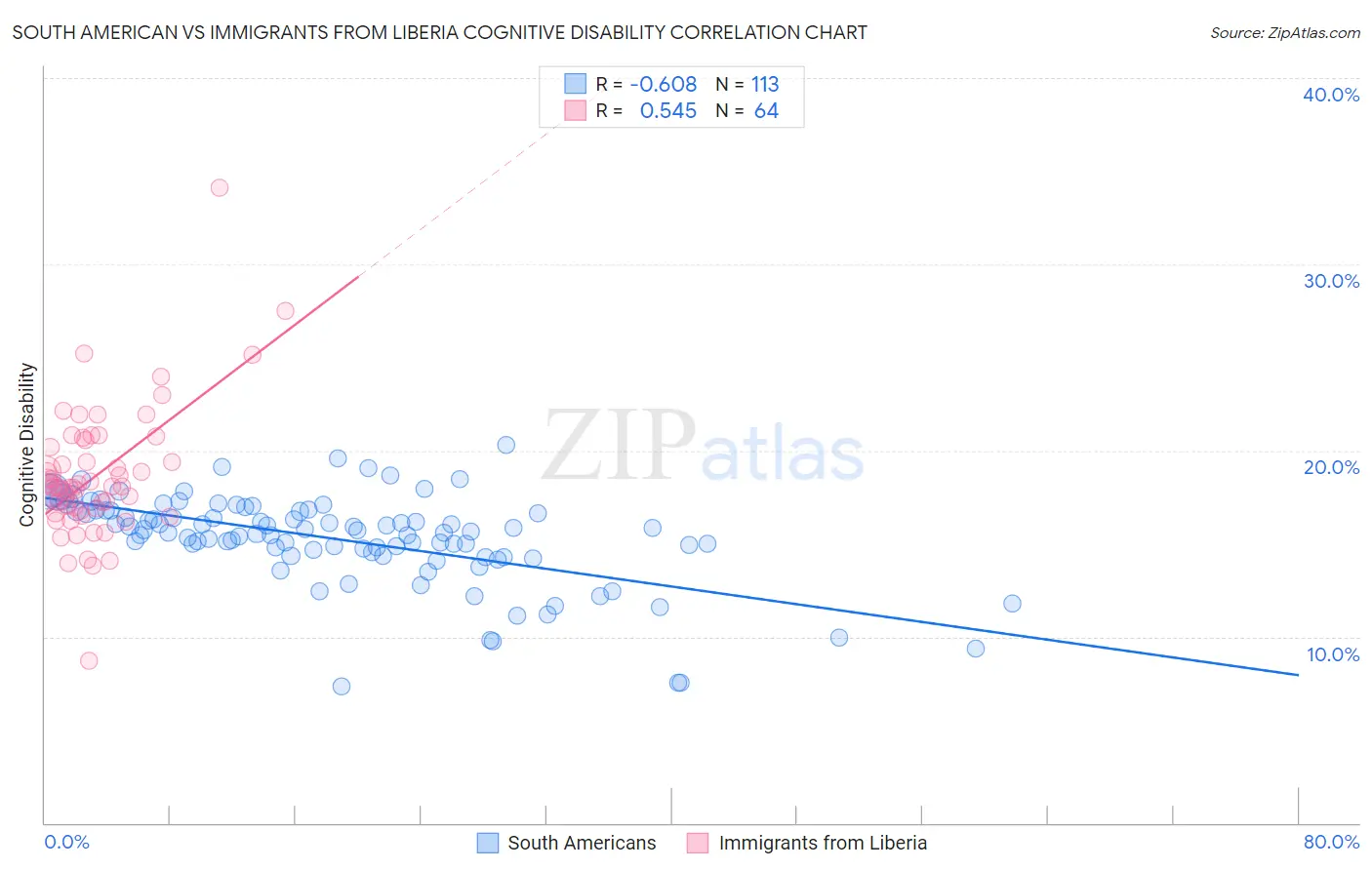 South American vs Immigrants from Liberia Cognitive Disability