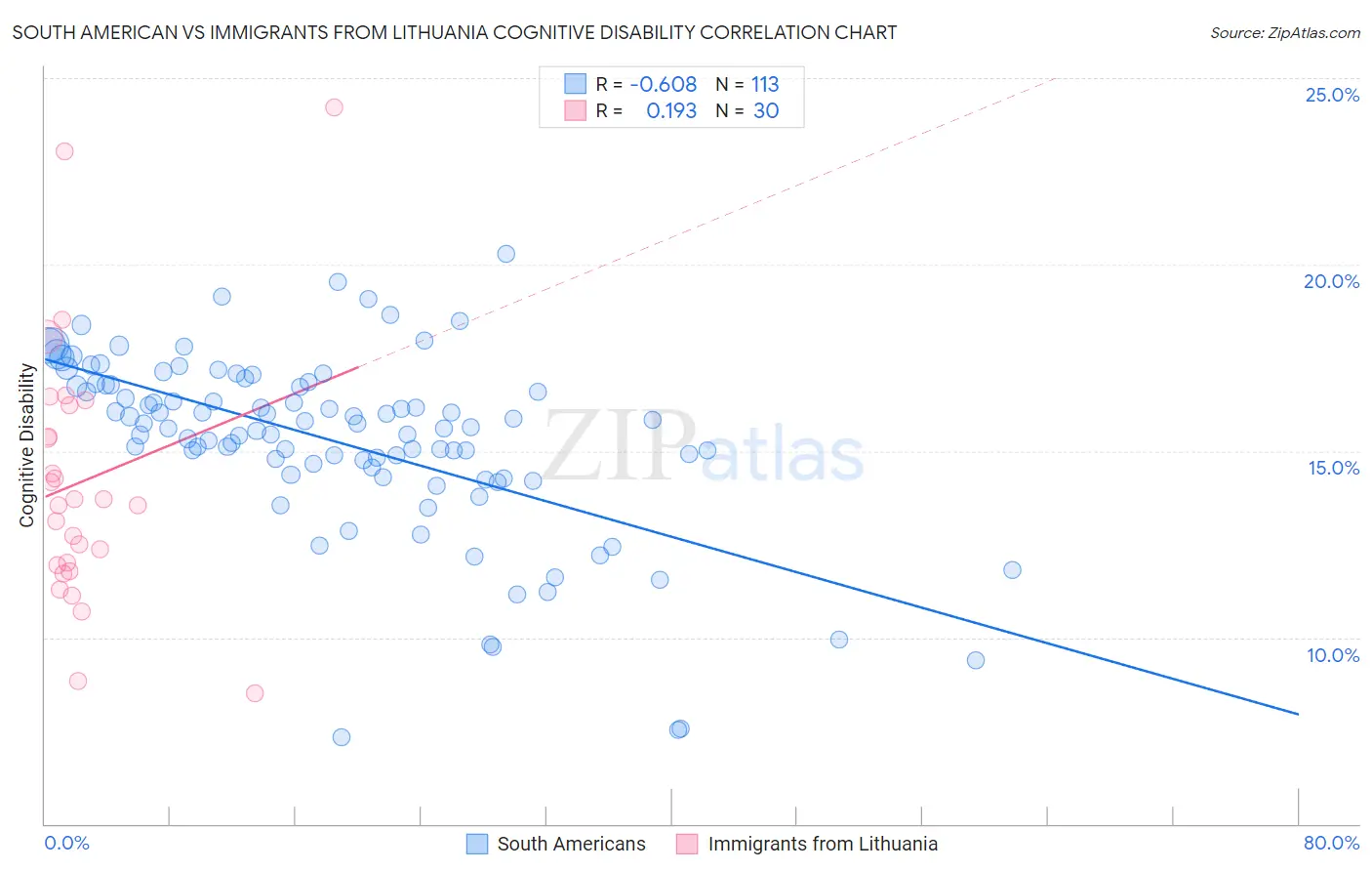 South American vs Immigrants from Lithuania Cognitive Disability