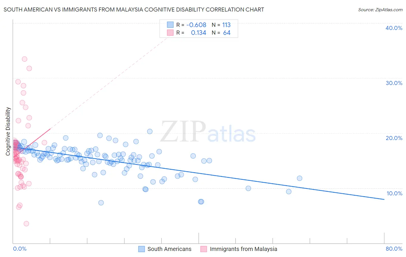 South American vs Immigrants from Malaysia Cognitive Disability