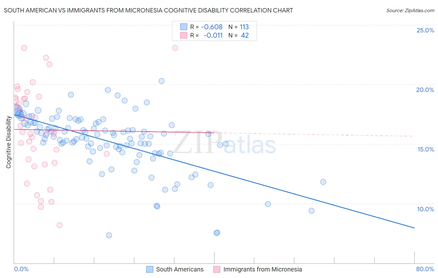 South American vs Immigrants from Micronesia Cognitive Disability