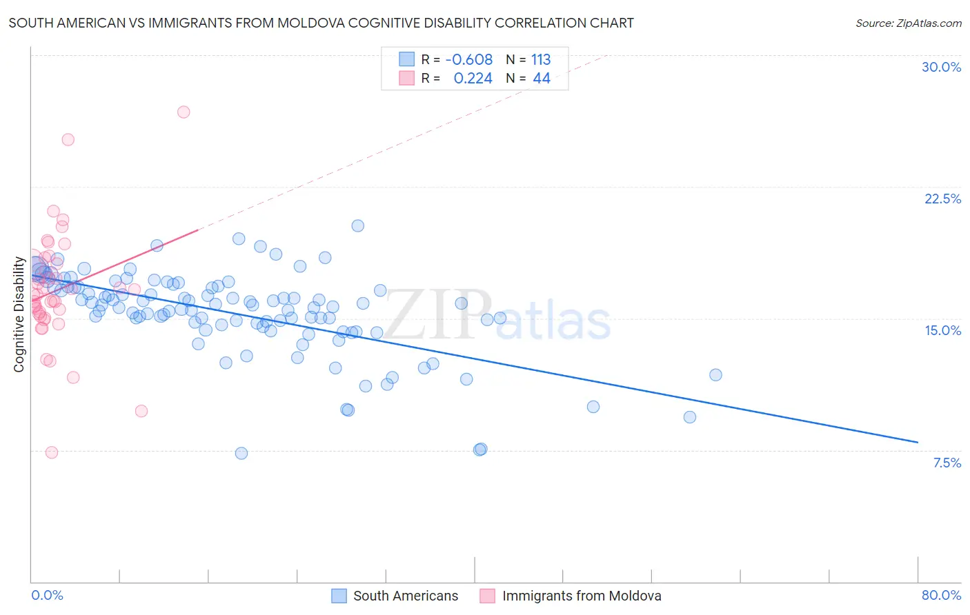 South American vs Immigrants from Moldova Cognitive Disability