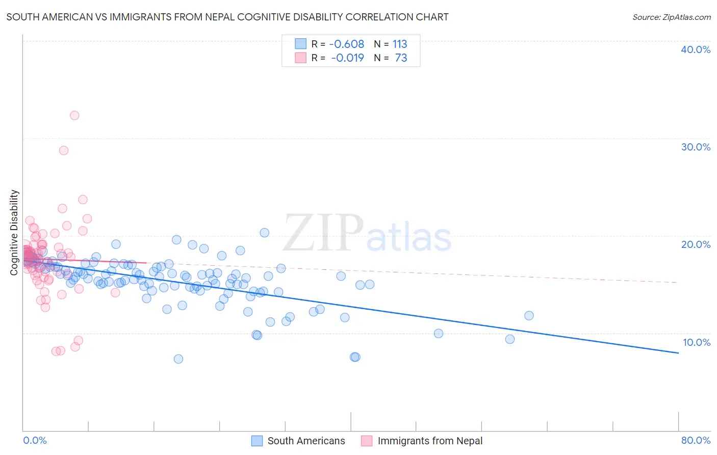 South American vs Immigrants from Nepal Cognitive Disability