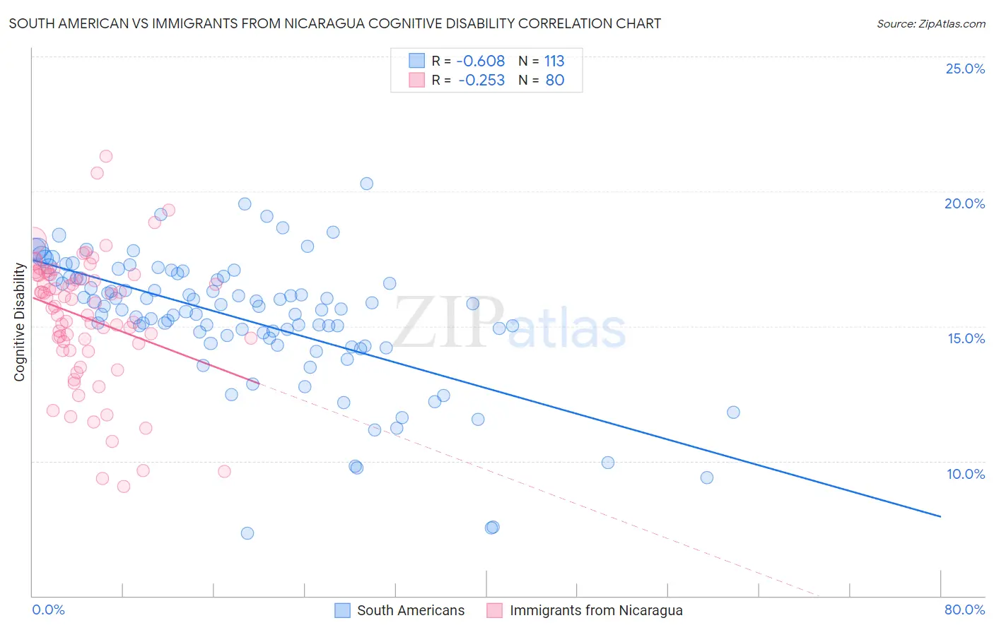 South American vs Immigrants from Nicaragua Cognitive Disability