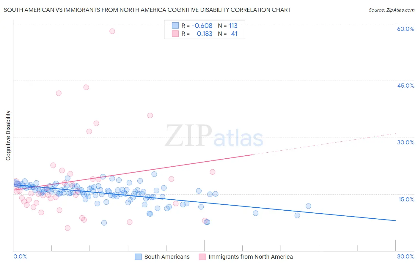 South American vs Immigrants from North America Cognitive Disability