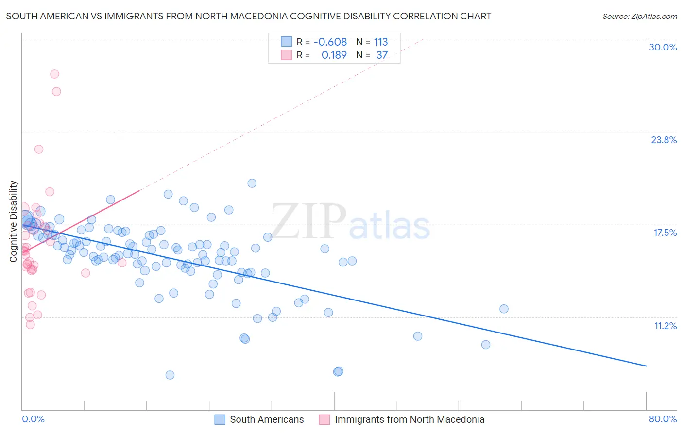 South American vs Immigrants from North Macedonia Cognitive Disability