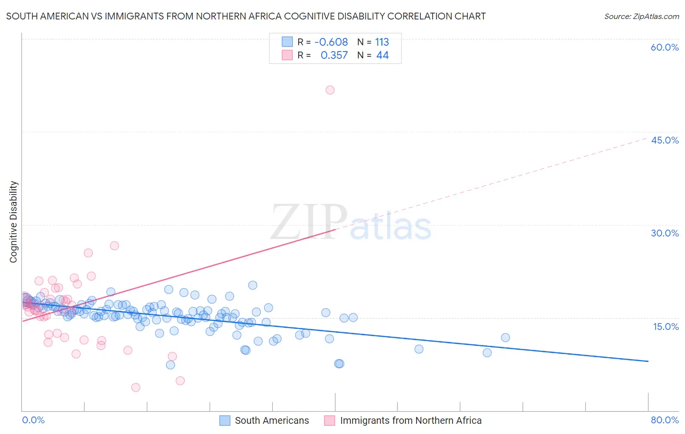 South American vs Immigrants from Northern Africa Cognitive Disability