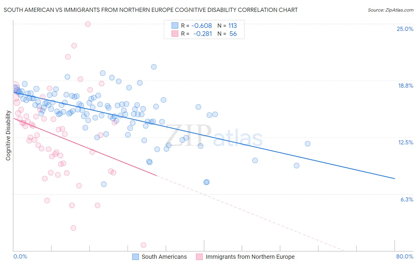 South American vs Immigrants from Northern Europe Cognitive Disability