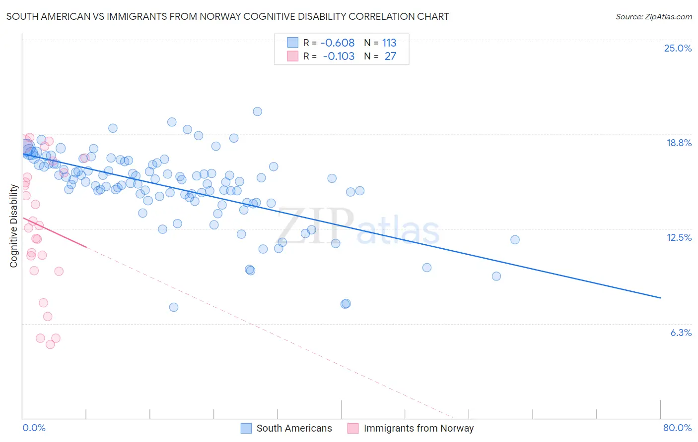South American vs Immigrants from Norway Cognitive Disability