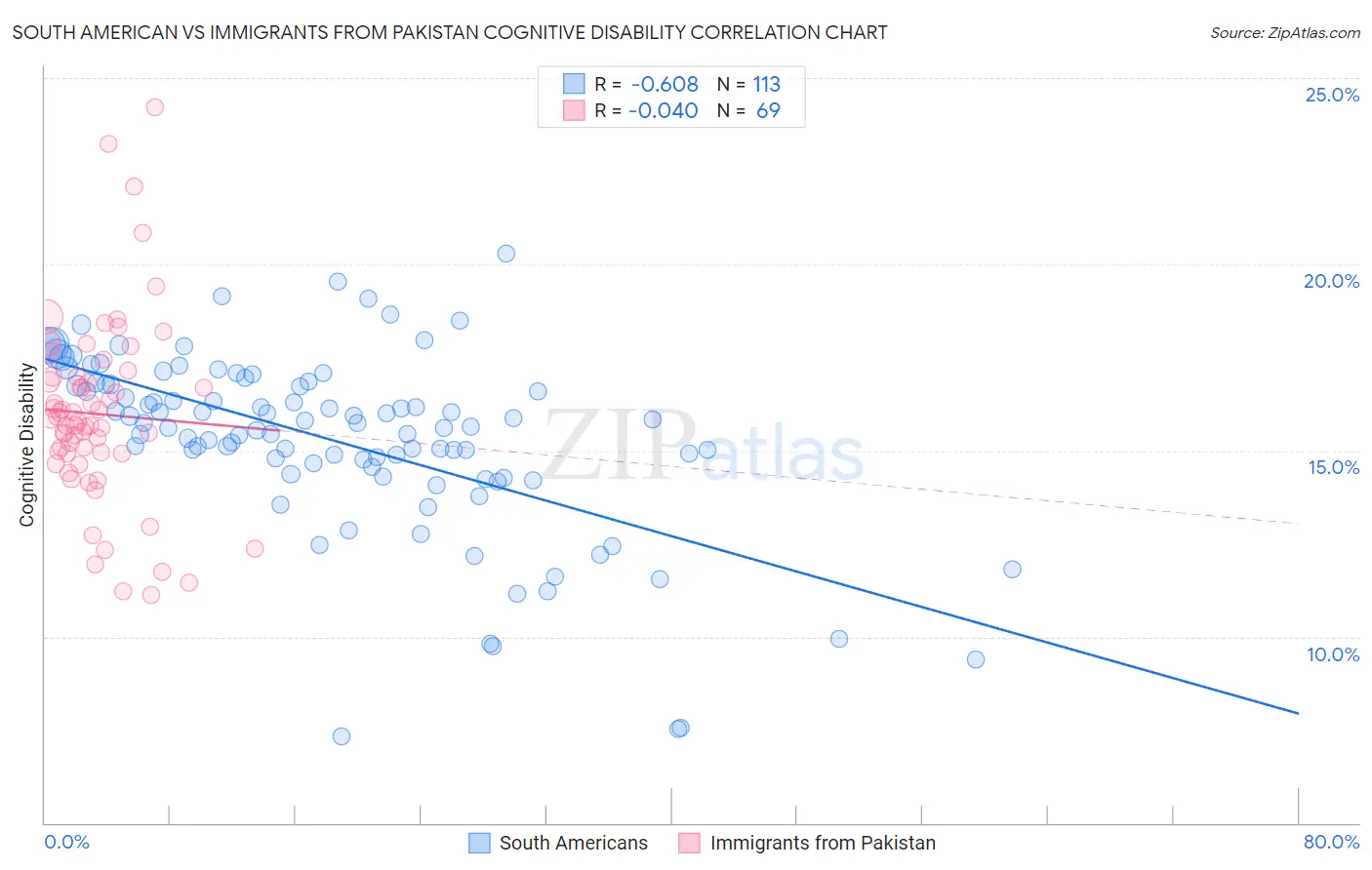 South American vs Immigrants from Pakistan Cognitive Disability