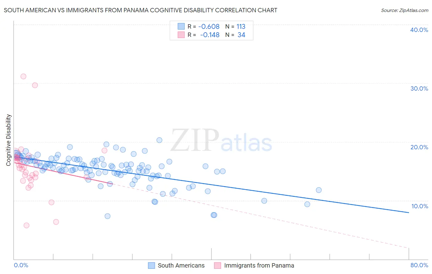 South American vs Immigrants from Panama Cognitive Disability