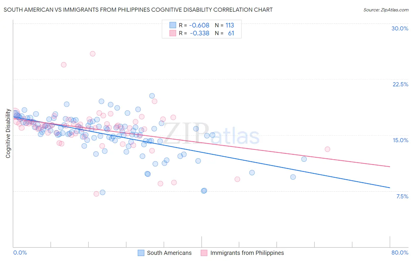 South American vs Immigrants from Philippines Cognitive Disability