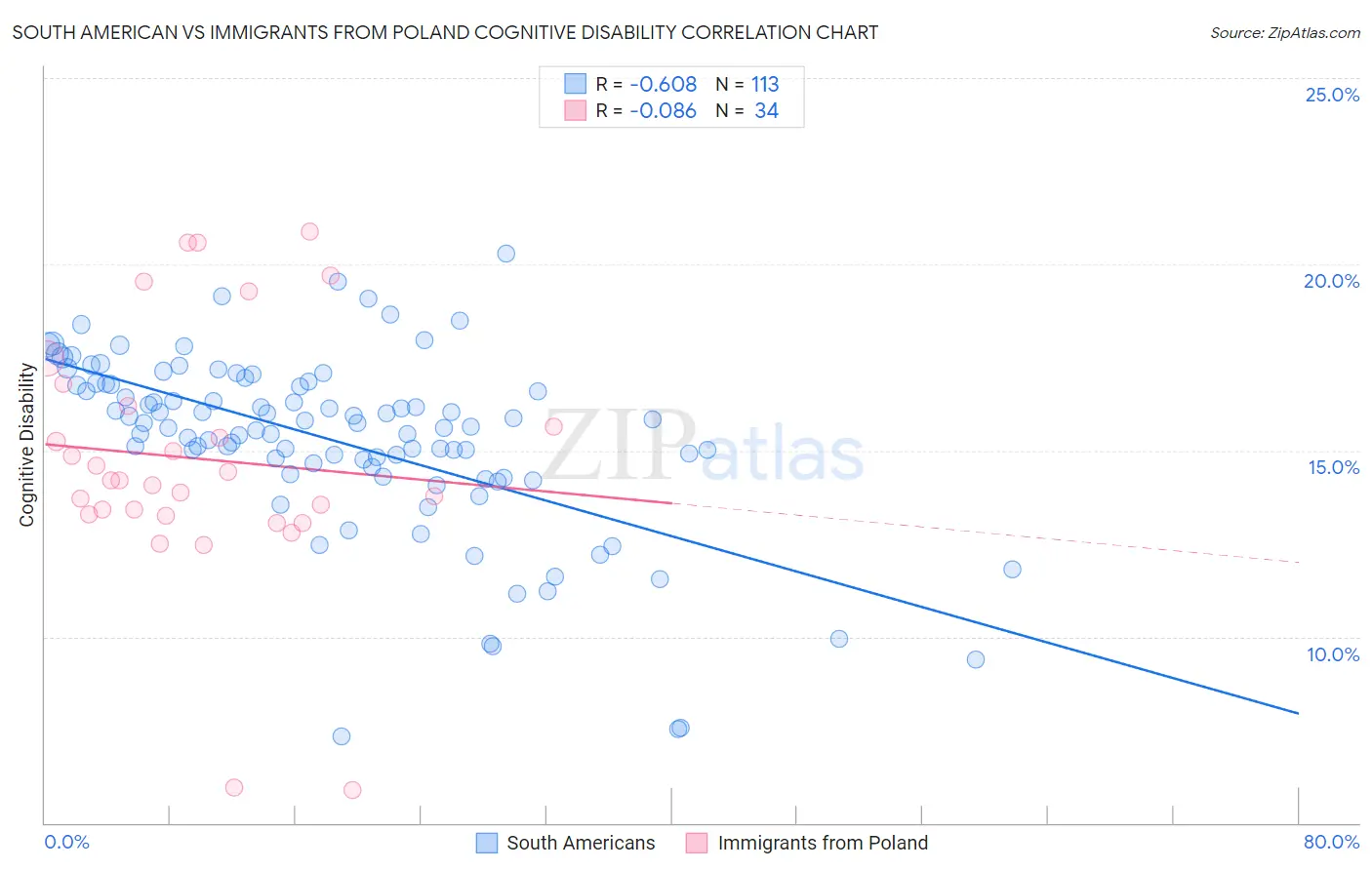 South American vs Immigrants from Poland Cognitive Disability