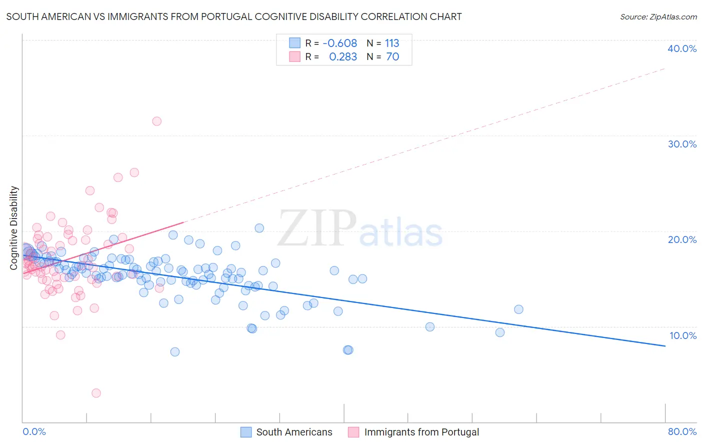 South American vs Immigrants from Portugal Cognitive Disability