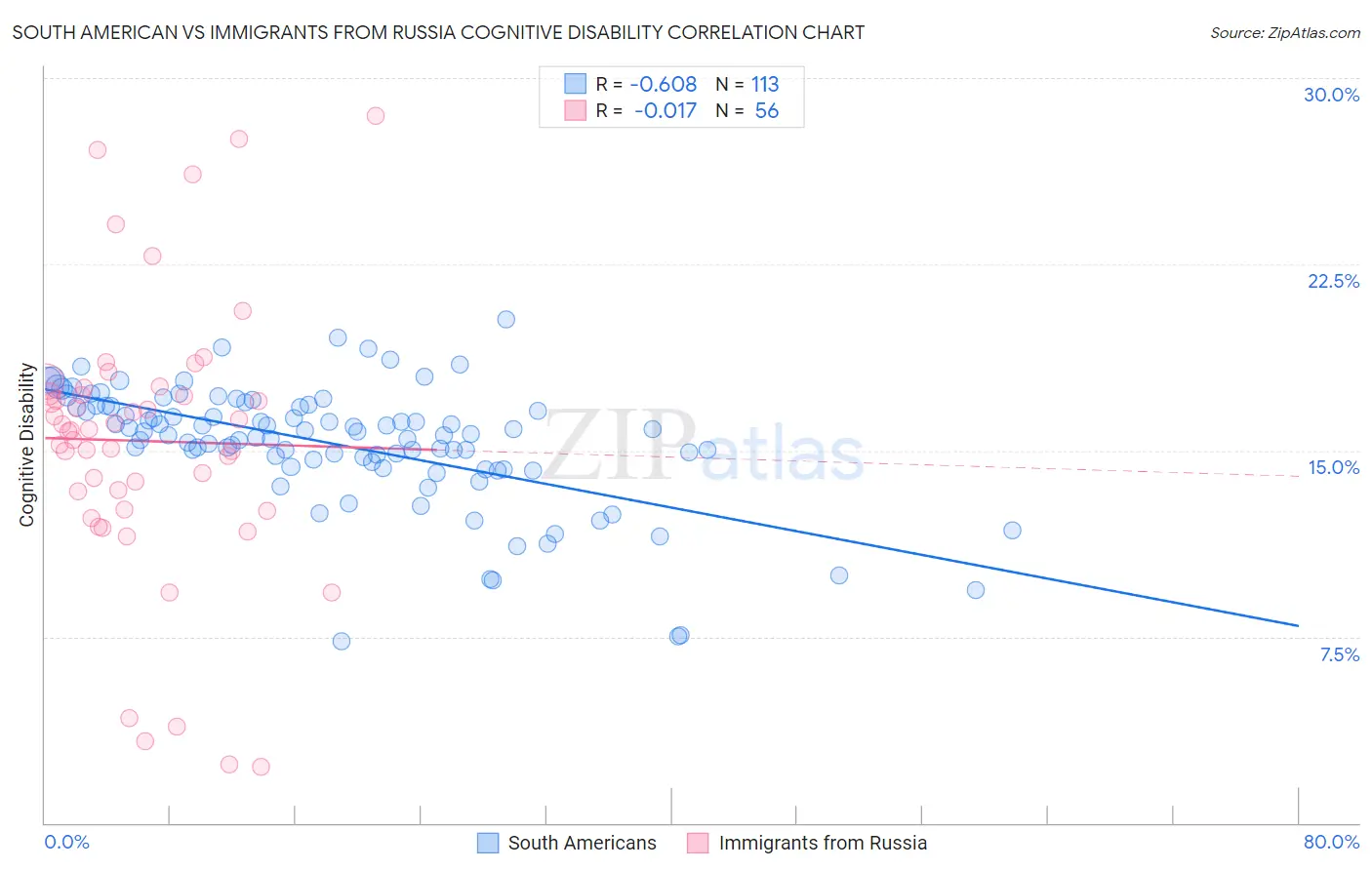 South American vs Immigrants from Russia Cognitive Disability