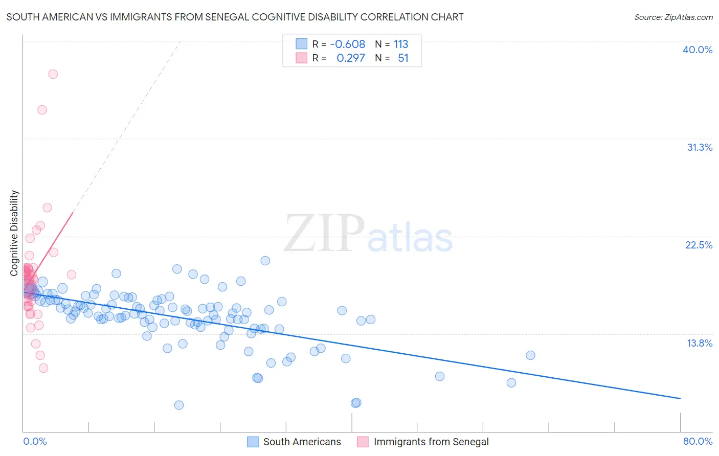South American vs Immigrants from Senegal Cognitive Disability