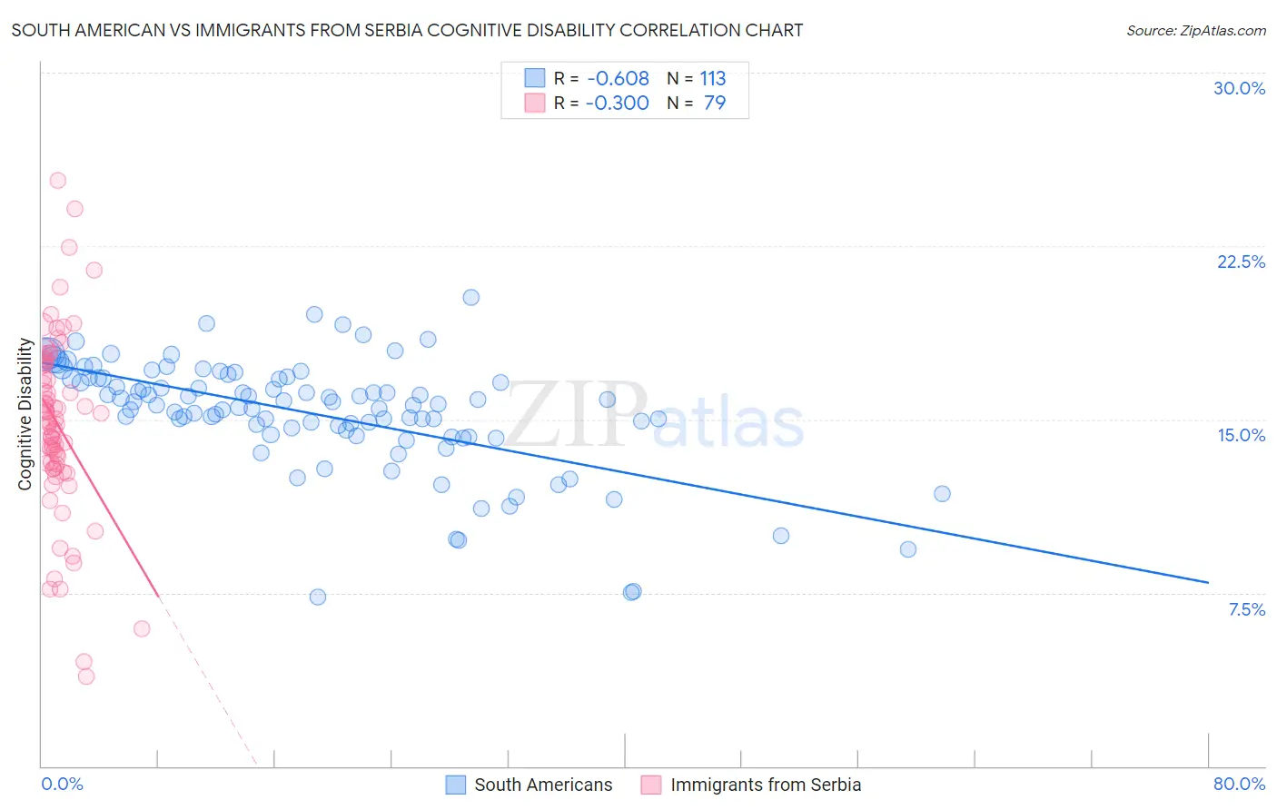 South American vs Immigrants from Serbia Cognitive Disability