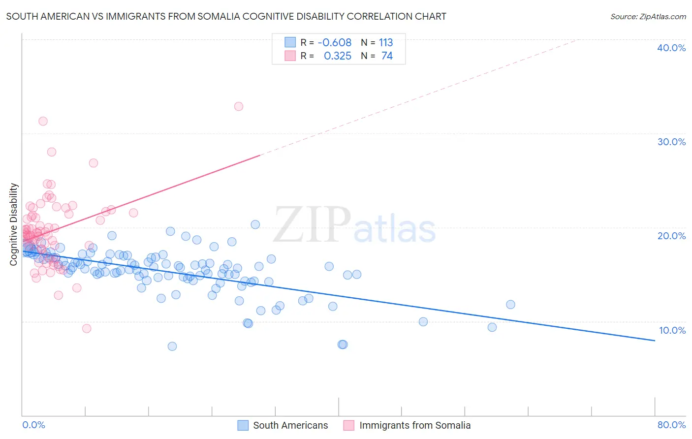 South American vs Immigrants from Somalia Cognitive Disability