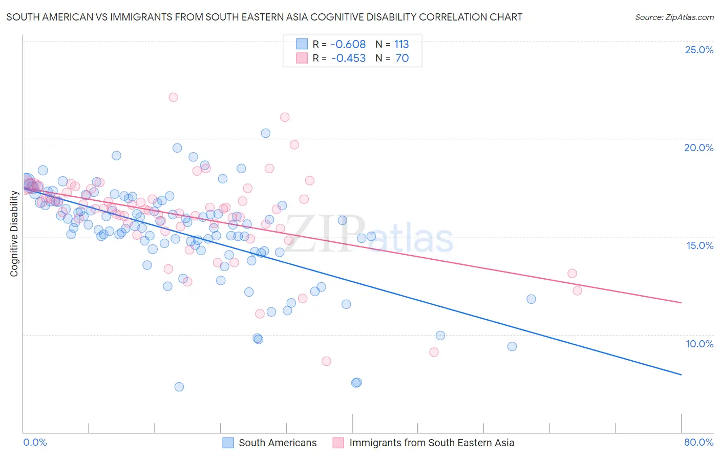 South American vs Immigrants from South Eastern Asia Cognitive Disability