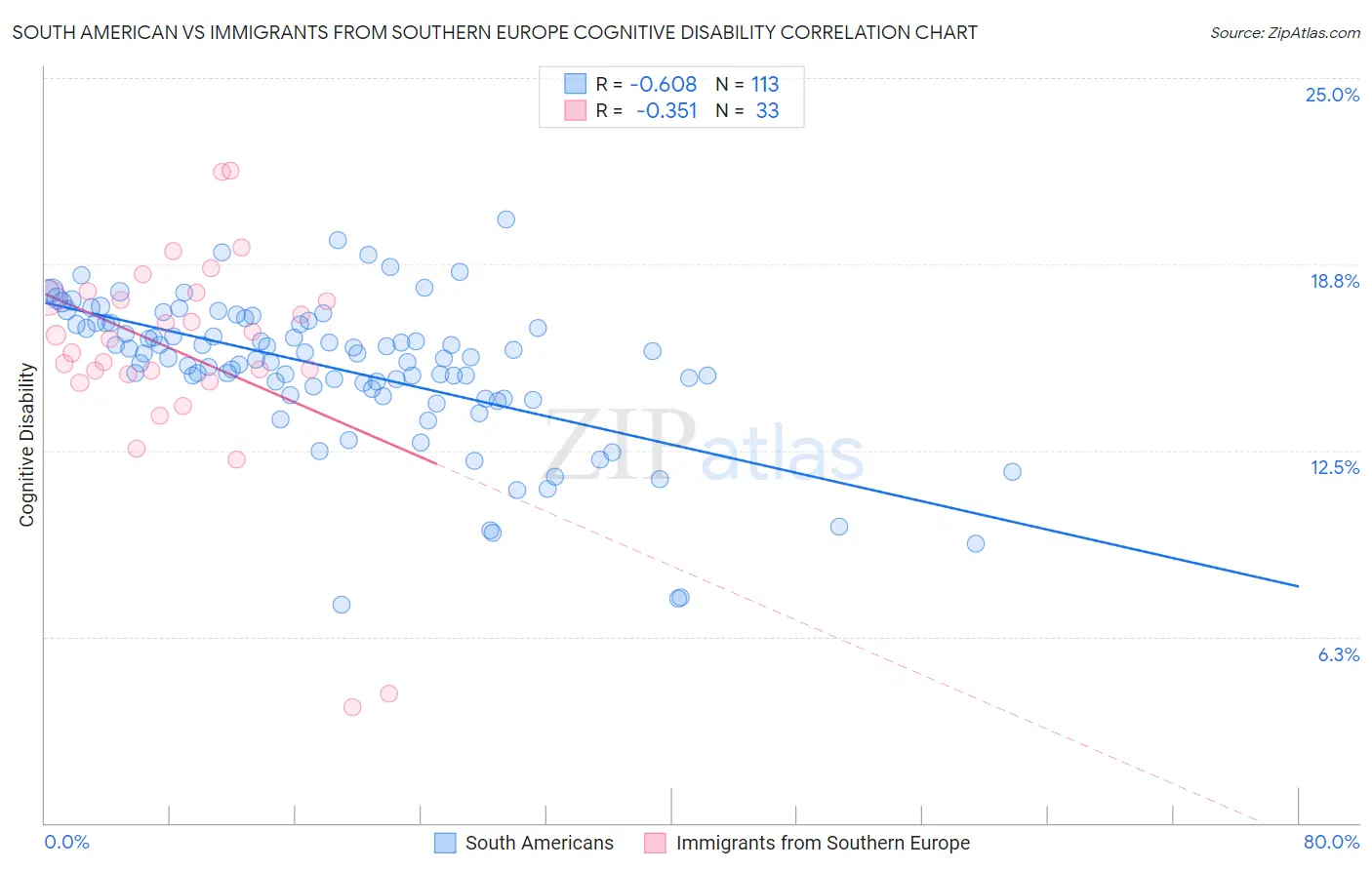 South American vs Immigrants from Southern Europe Cognitive Disability