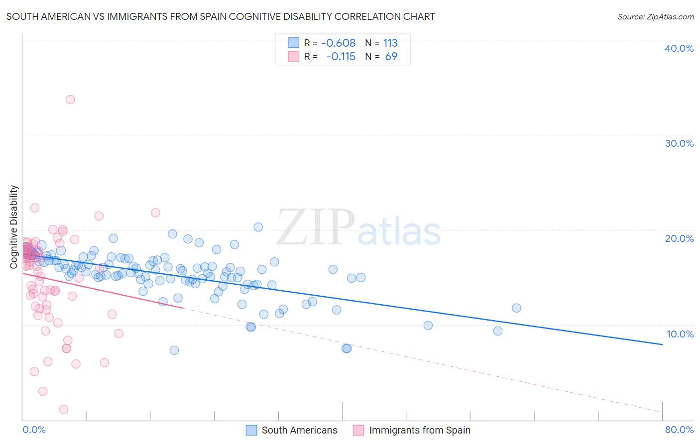 South American vs Immigrants from Spain Cognitive Disability