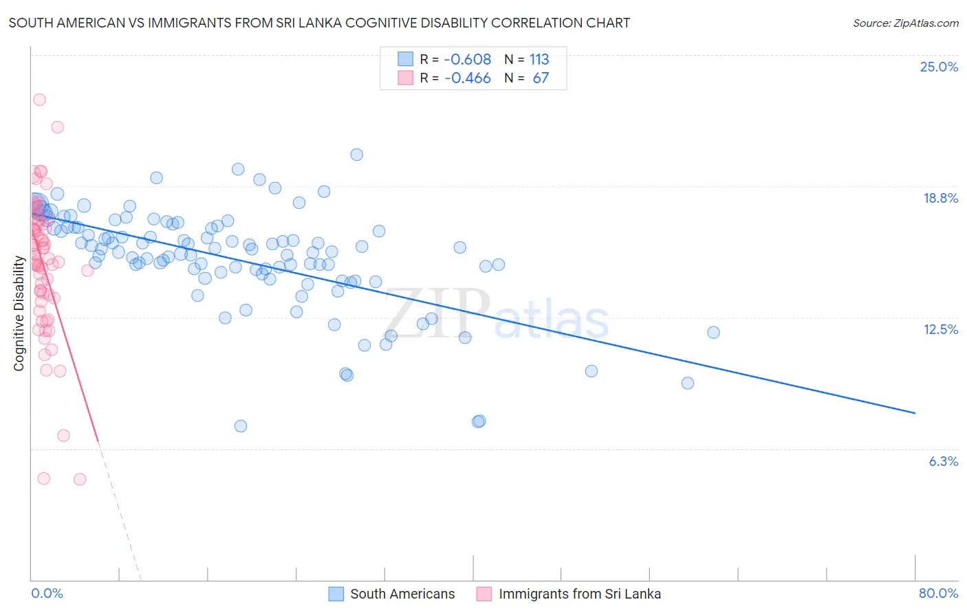 South American vs Immigrants from Sri Lanka Cognitive Disability