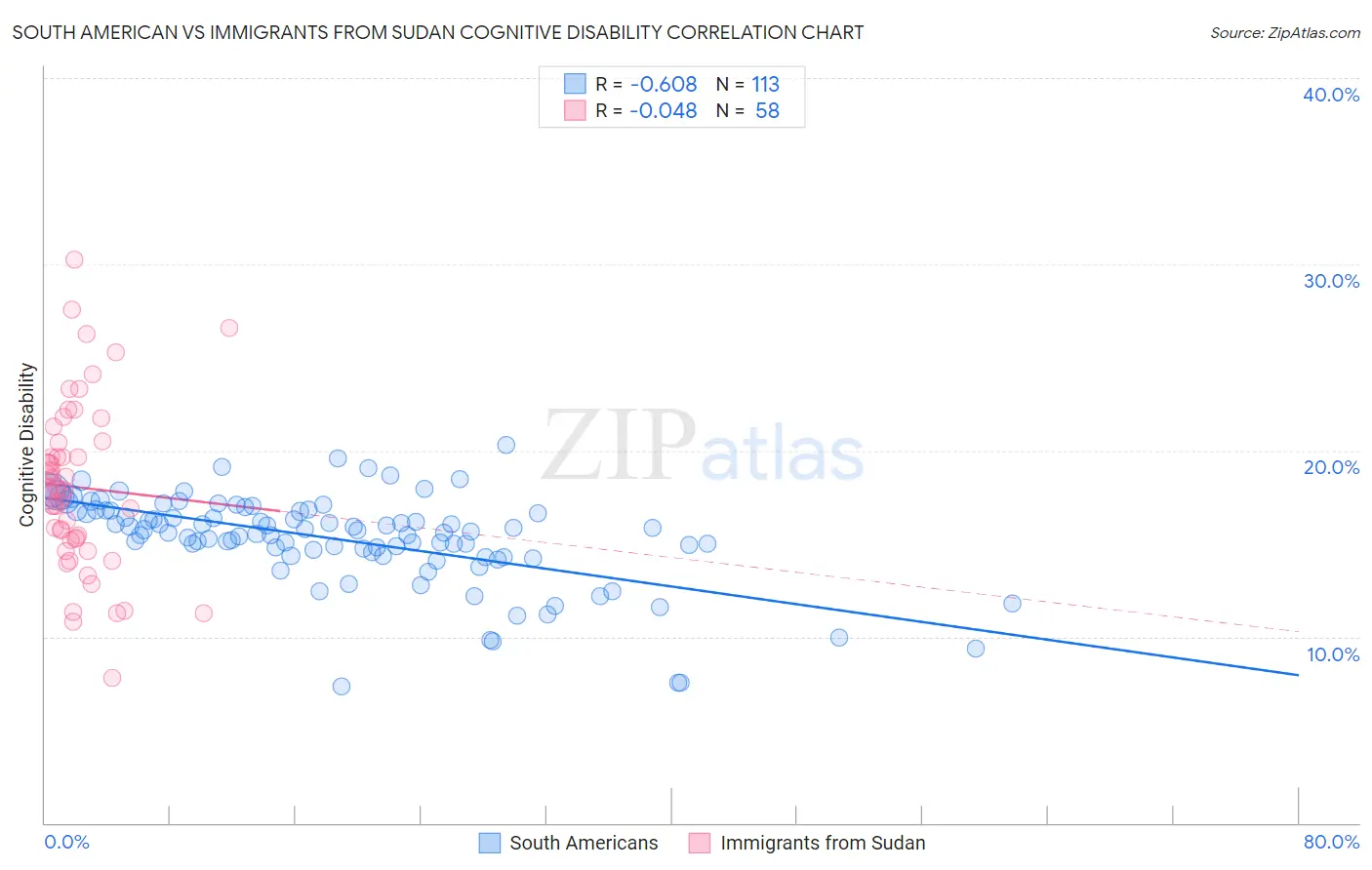 South American vs Immigrants from Sudan Cognitive Disability