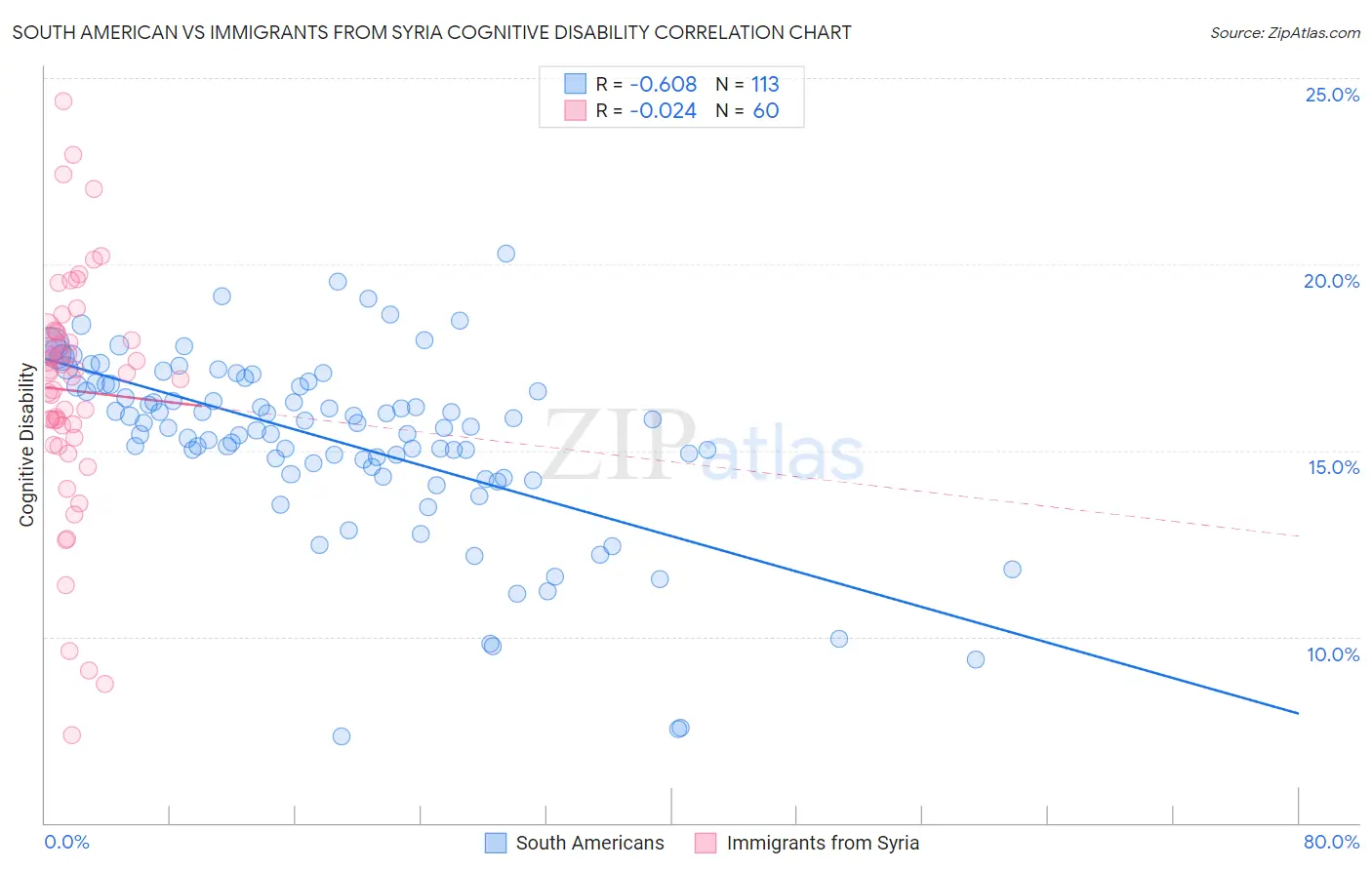 South American vs Immigrants from Syria Cognitive Disability