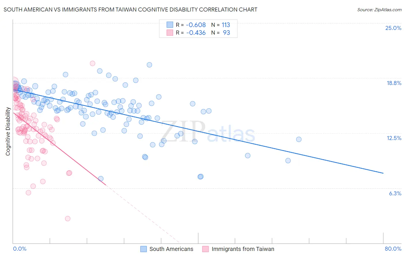 South American vs Immigrants from Taiwan Cognitive Disability