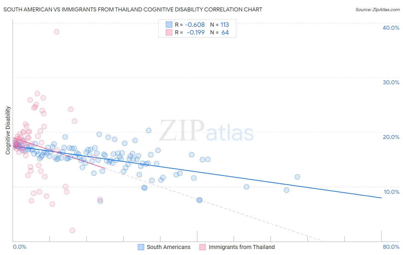 South American vs Immigrants from Thailand Cognitive Disability