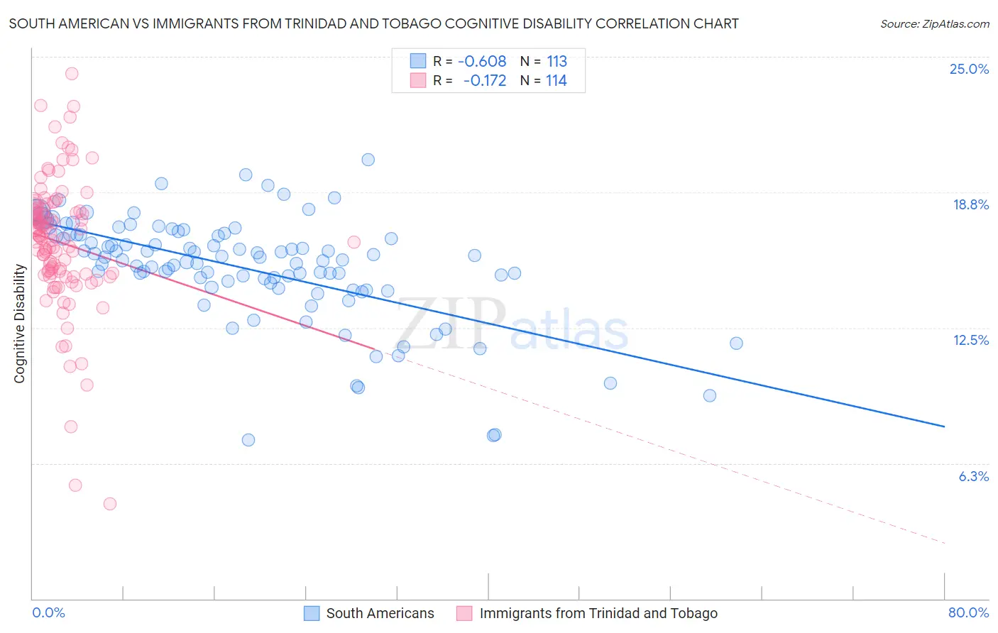 South American vs Immigrants from Trinidad and Tobago Cognitive Disability