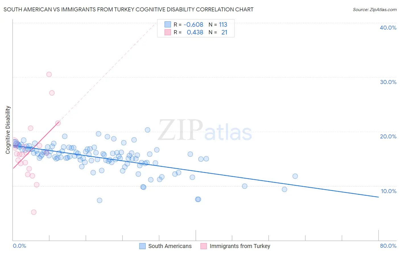 South American vs Immigrants from Turkey Cognitive Disability