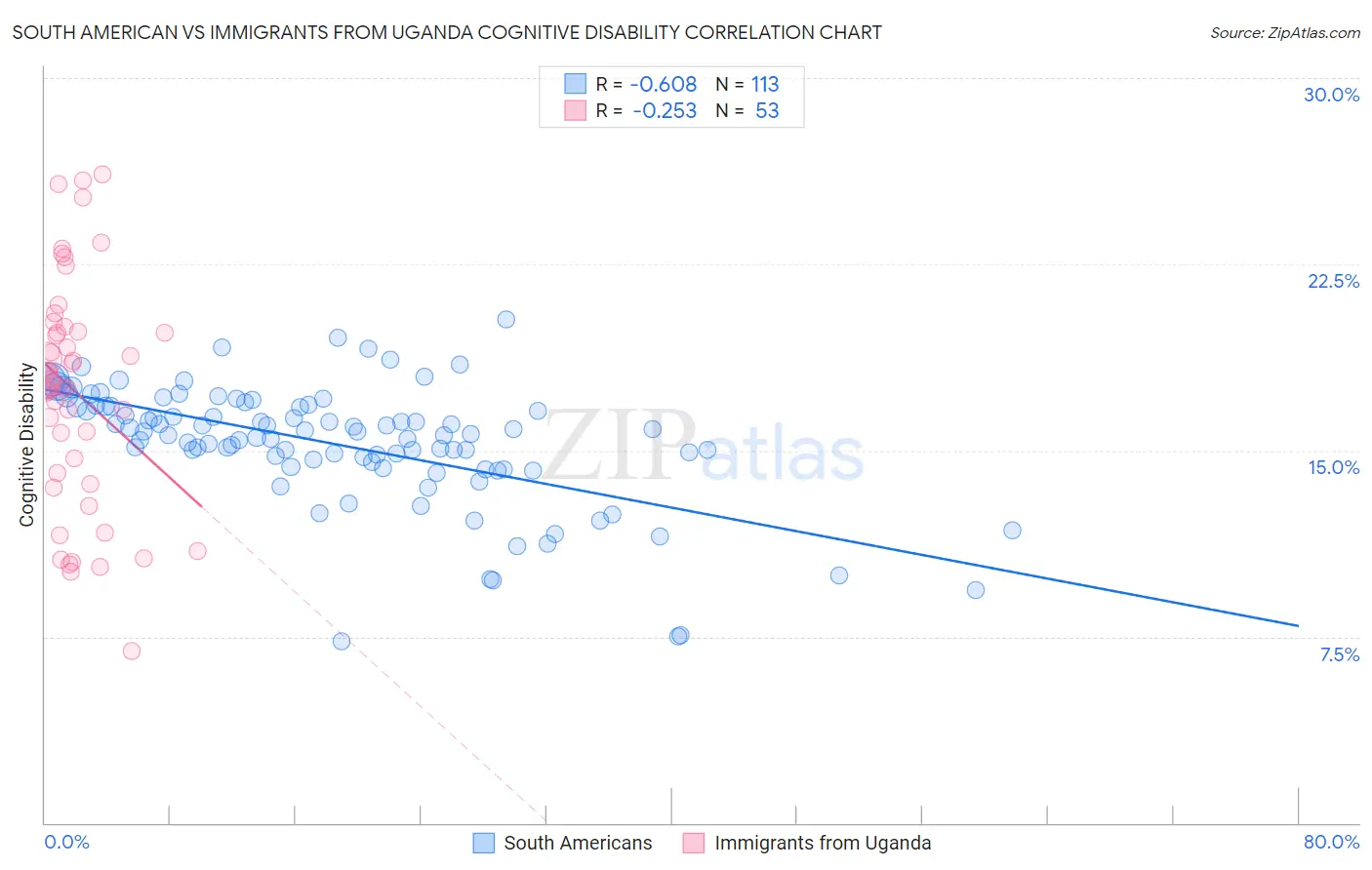 South American vs Immigrants from Uganda Cognitive Disability