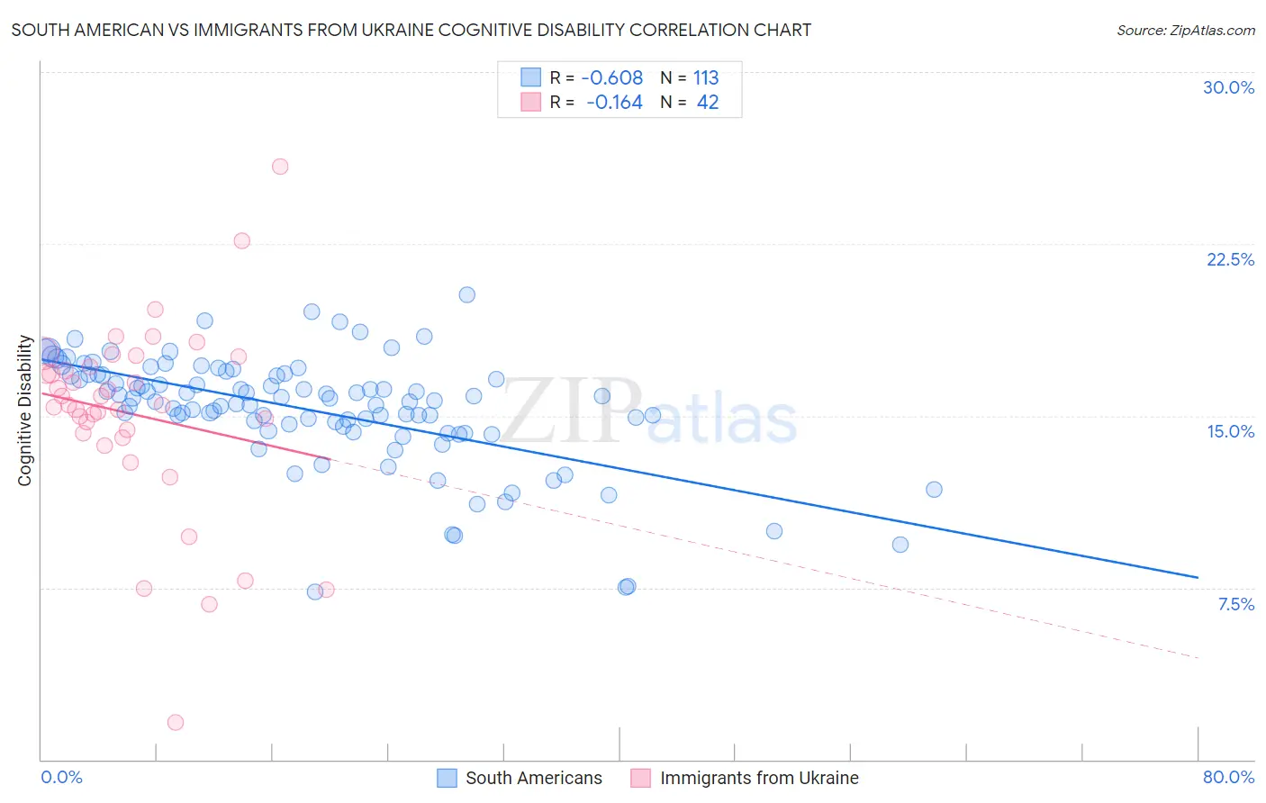 South American vs Immigrants from Ukraine Cognitive Disability