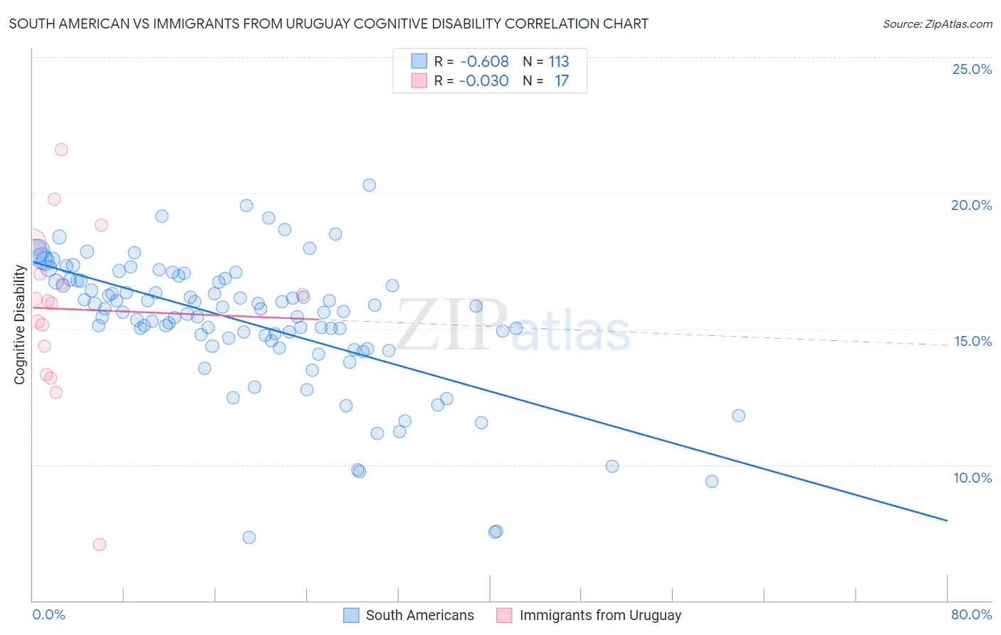 South American vs Immigrants from Uruguay Cognitive Disability