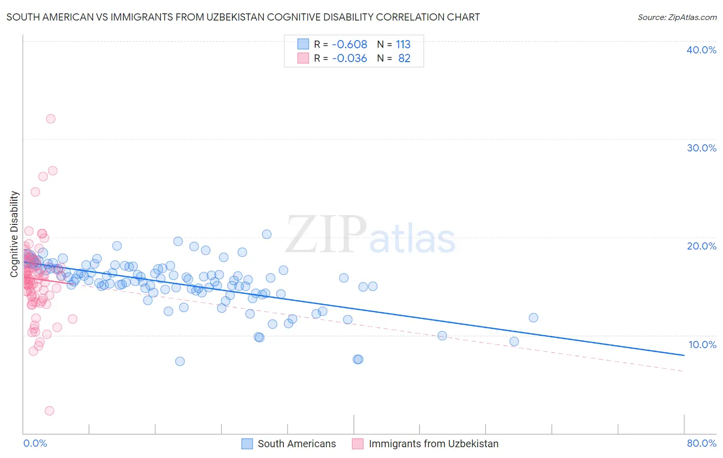 South American vs Immigrants from Uzbekistan Cognitive Disability