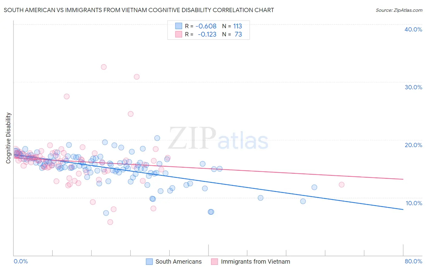 South American vs Immigrants from Vietnam Cognitive Disability