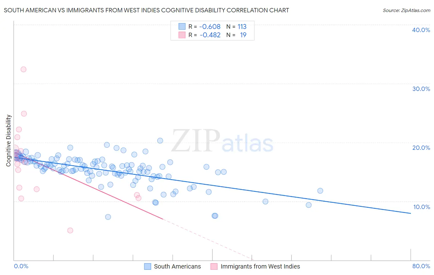 South American vs Immigrants from West Indies Cognitive Disability