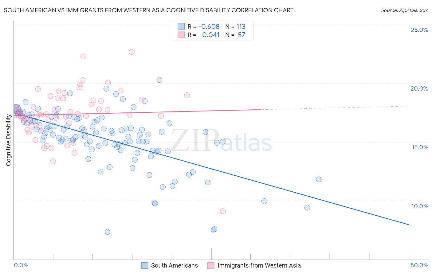 South American vs Immigrants from Western Asia Cognitive Disability