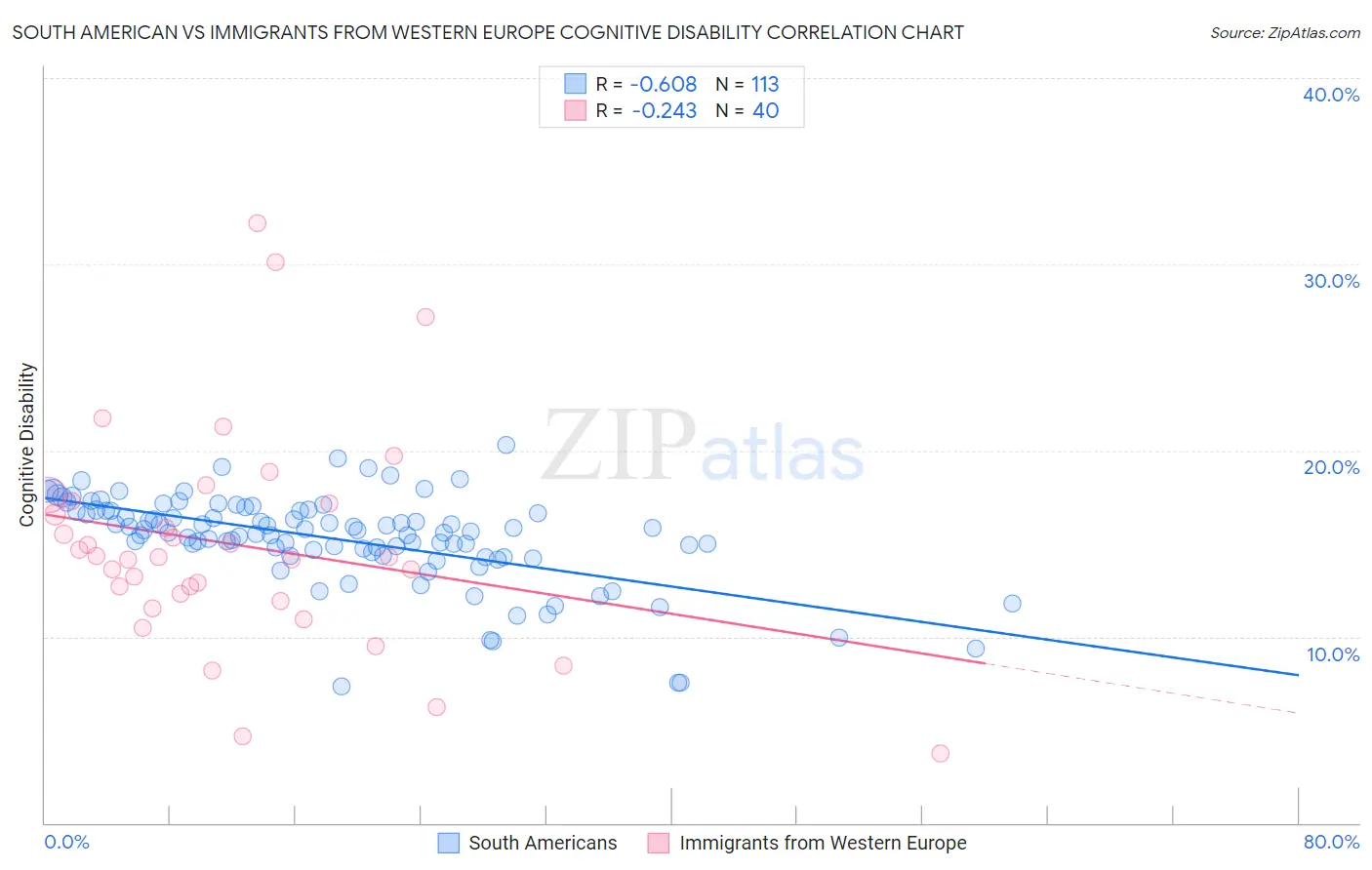 South American vs Immigrants from Western Europe Cognitive Disability