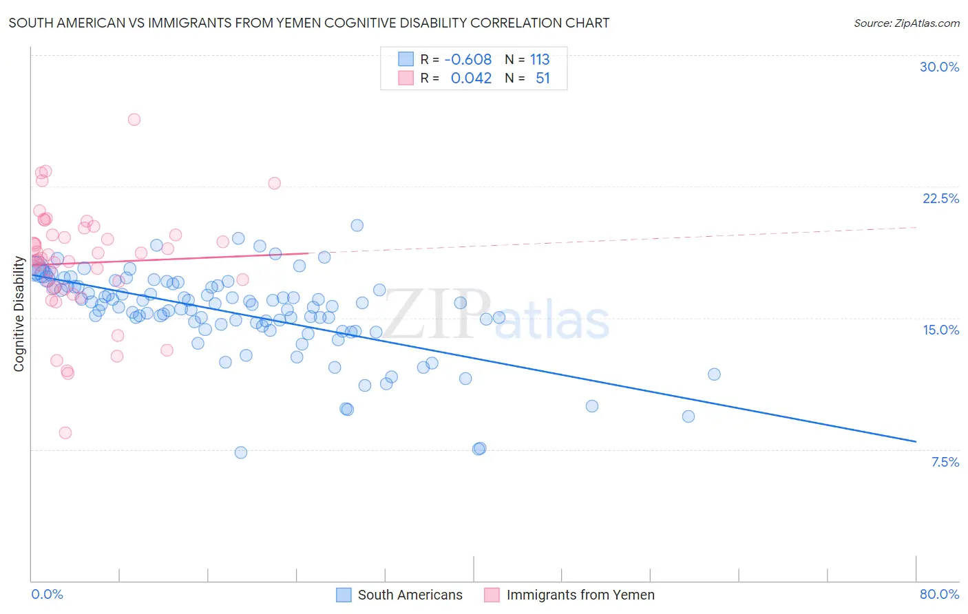 South American vs Immigrants from Yemen Cognitive Disability