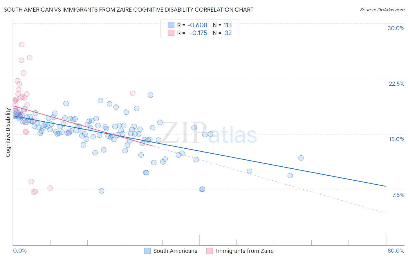 South American vs Immigrants from Zaire Cognitive Disability