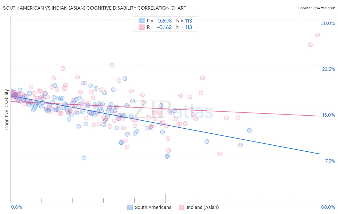 South American vs Indian (Asian) Cognitive Disability