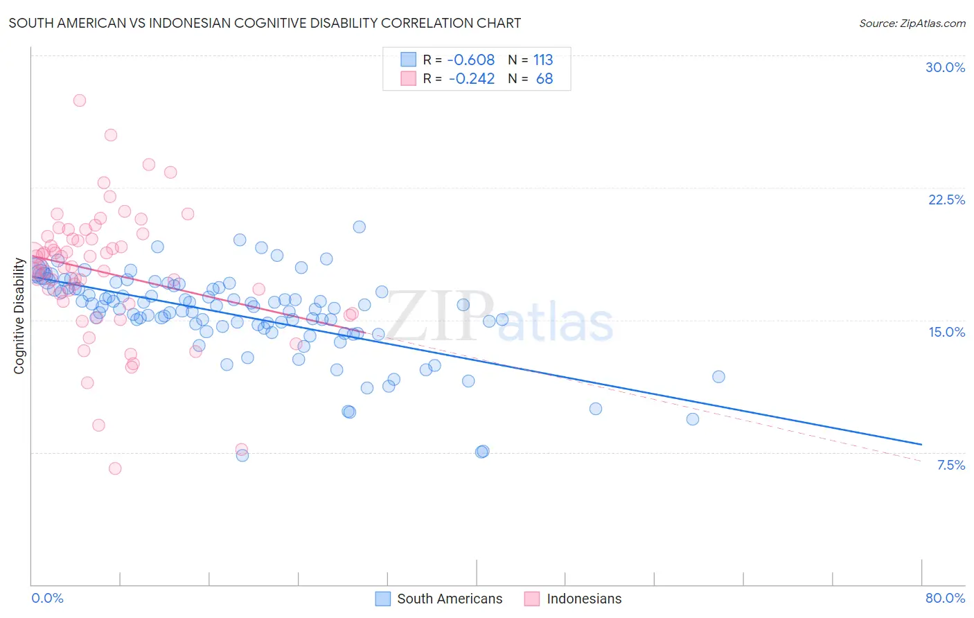 South American vs Indonesian Cognitive Disability