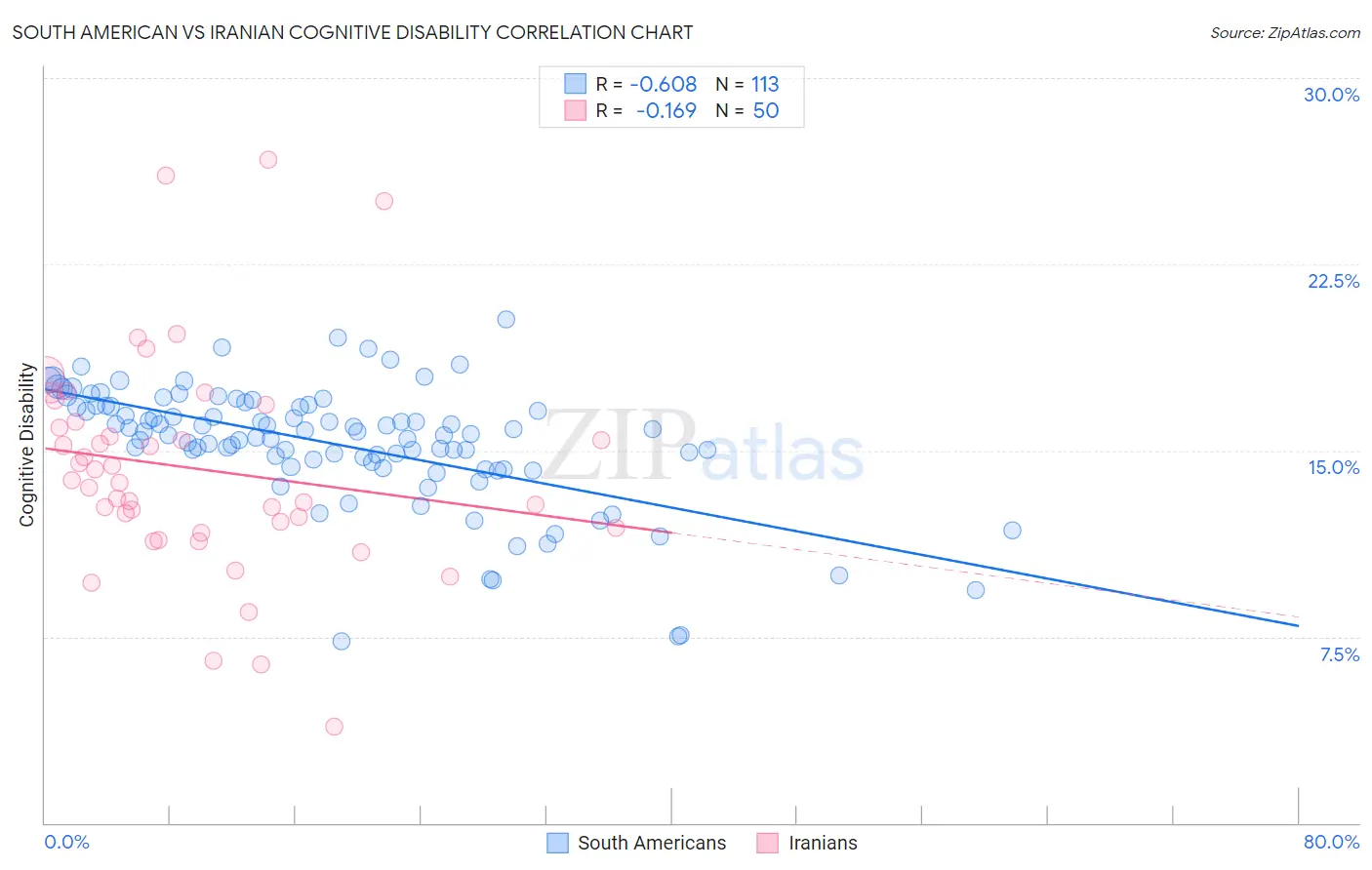 South American vs Iranian Cognitive Disability