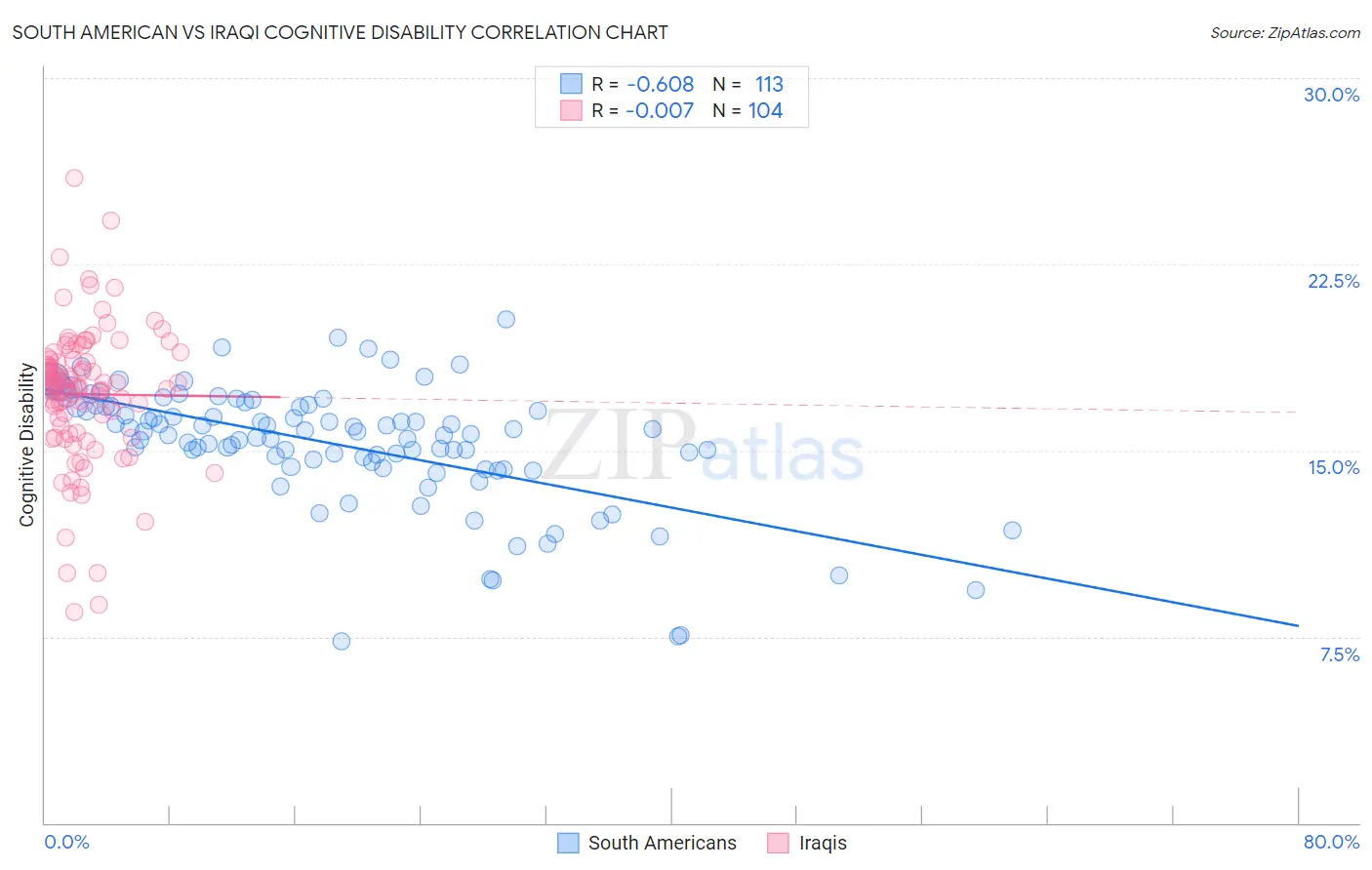 South American vs Iraqi Cognitive Disability