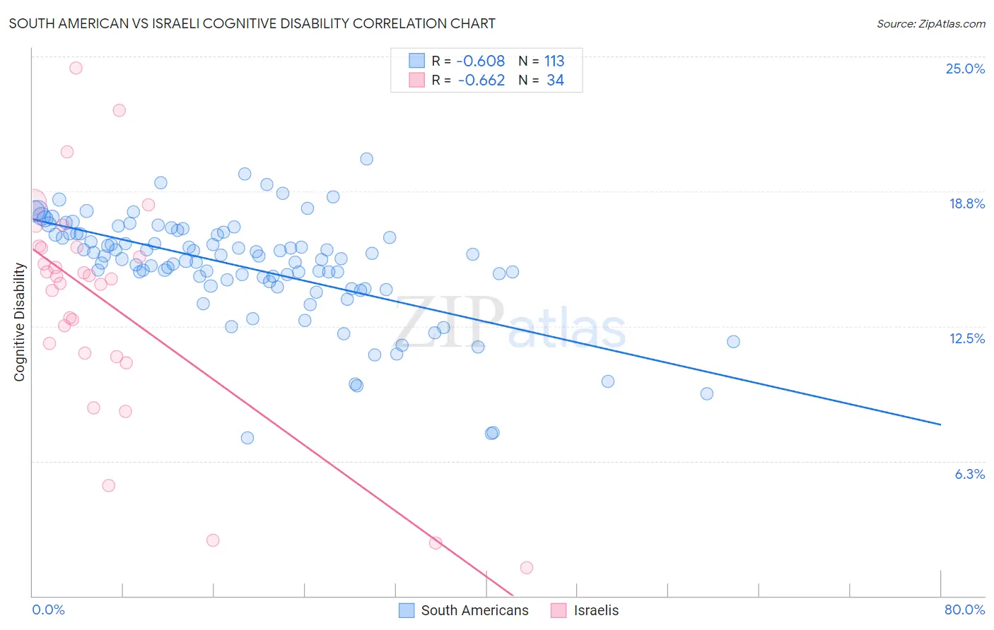 South American vs Israeli Cognitive Disability