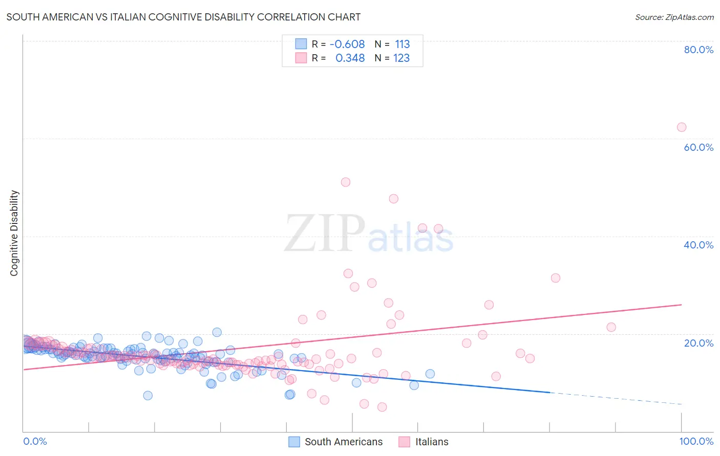 South American vs Italian Cognitive Disability