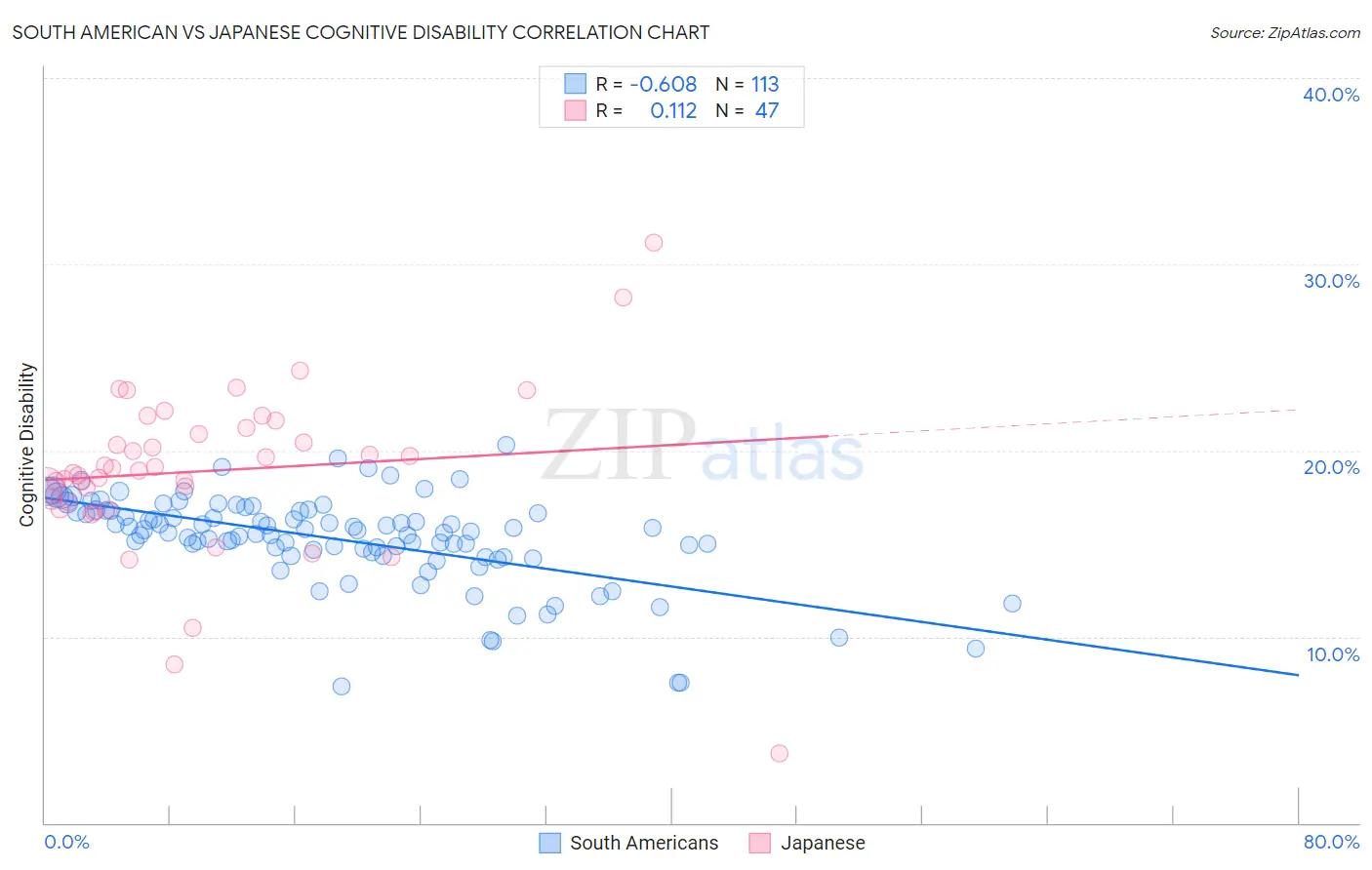 South American vs Japanese Cognitive Disability